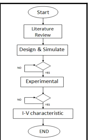 Figure 1.2: Project Methodology 