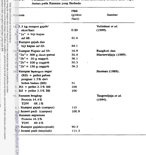 Tabel 1. Pertambahan Bobot Badan (PBB; Gram/Ekor/Hari) Domba Ekor Tipis Jantan pada Ransum yang Berbeda 