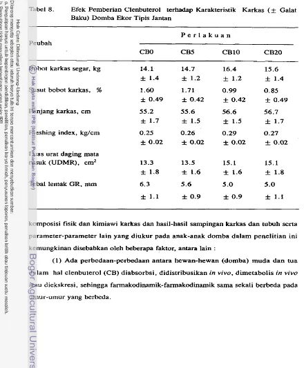 Tabel 8. Efek Pemberian Clenbuterol terhadap Karakteristik Karkas (f Galat 