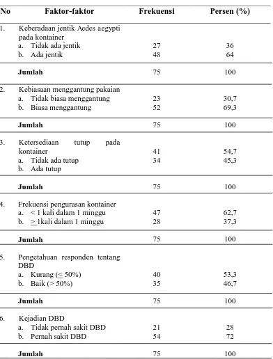 Tabel 5. Distribusi Hasil Perhitungan Faktor-faktor yang Berhubungan dengan Kejadian Demam Berdarah Dengue Di Kelurahan Ploso 