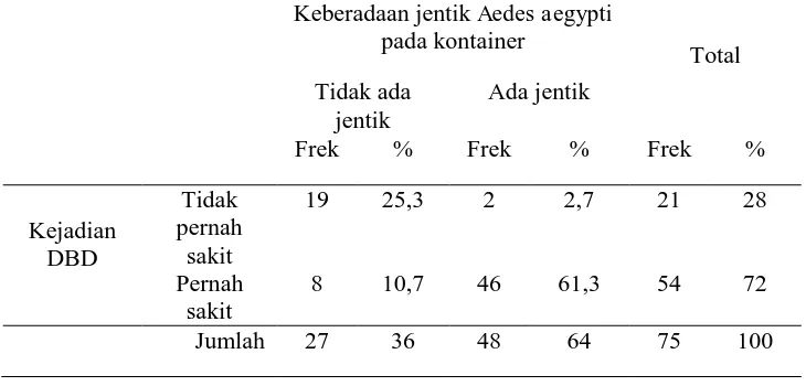 Tabel 6. Hubungan Antara Keberadaan Jentik Aedes aegypti Pada Kontainer Dengan Kejadian DBD  