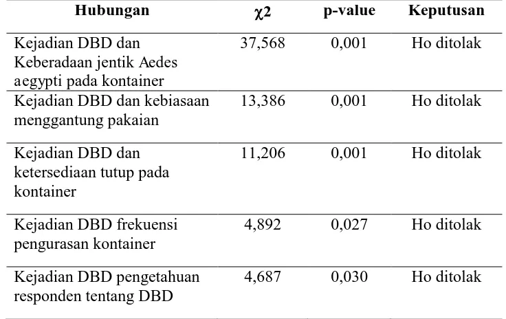Tabel 11. Ringkasan Hasil Uji Chi Square antara faktor-faktor yang    berhubungan dengan kejadian demam berdarah dengue di Kelurahan Ploso Kecamatan Pacitan Tahun 2009  