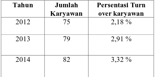 Tabel 1.2 Data labor turn-over karyawan tahun 2012 s/d 2014 