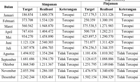 Tabel 1.4  Target Penjualan Jasa Simpanan dan Pinjaman 