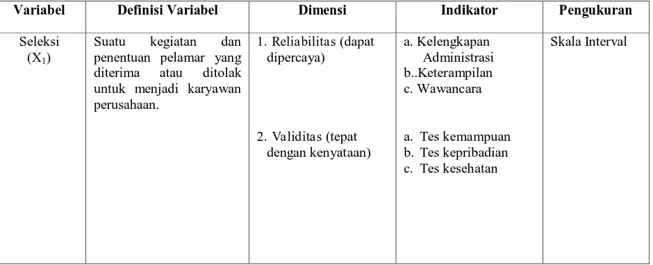 Tabel 3.1  Operasionalisasi Variabel Penelitian: Variabel, Definisi Variabel,    