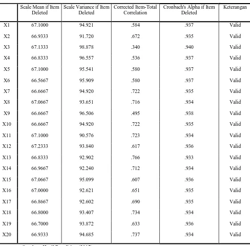 Tabel 3.3 Hasil Uji Validitas 