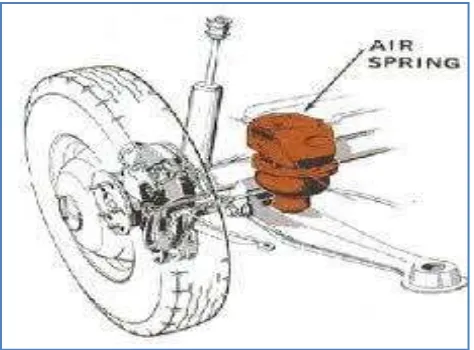 Gambar rajah 2.5 Suspensi jenis udara (Motorera, 2011) 