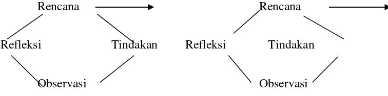 Gambar 2.Siklus PTK 