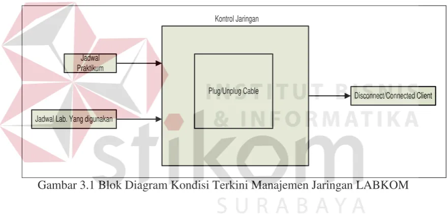 Gambar 3.1 Blok Diagram Kondisi Terkini Manajemen Jaringan LABKOM 