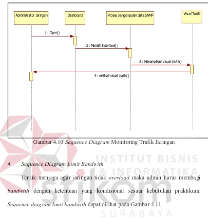 Gambar 4.10 Sequence Diagram Monitoring Trafik Jaringan 