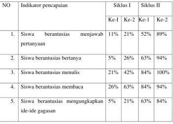 Tabel 1.1 Tabel Peningkatan Keaktifan Siswa 