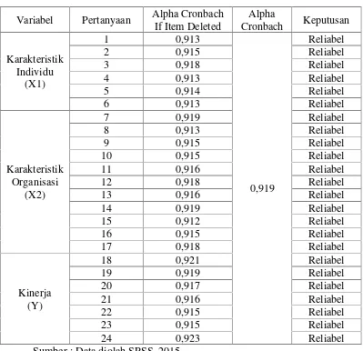 Tabel 9. Hasil Uji Reliabilitas Variabel X1, X2 dan Variabel Y