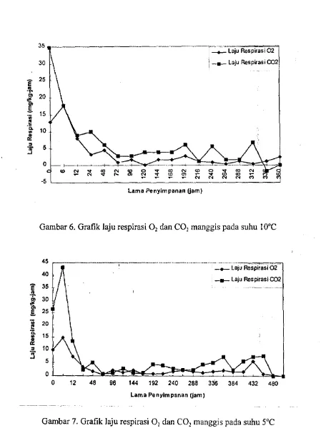 Gambar 7, Grafik laju respirasi O2 dan CO2 manggis pada suhu SoC 