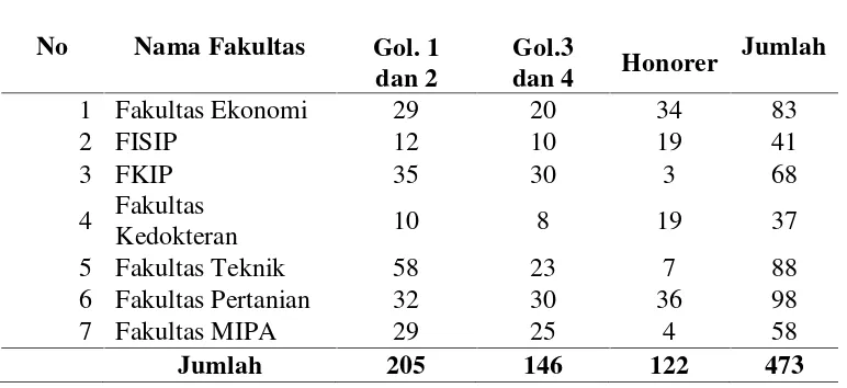 Tabel 1. Jumlah karyawan Universitas Lampung