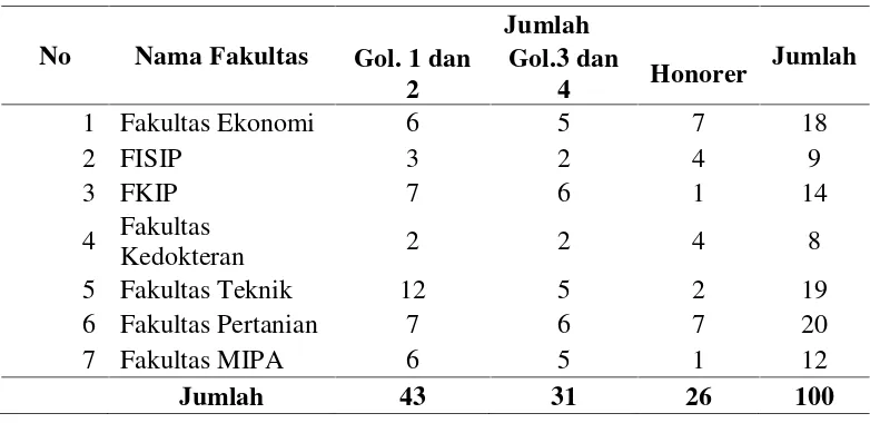 Tabel 2. Hasil sampel karyawan Universitas Lampung