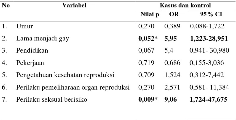 Tabel 11. Rangkuman hasil analisis bivariat variabel bebas terhadap kejadian PMS pada kasus dan kontrol 