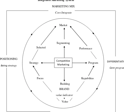 Gambar 1 : Integrated Marketing System 