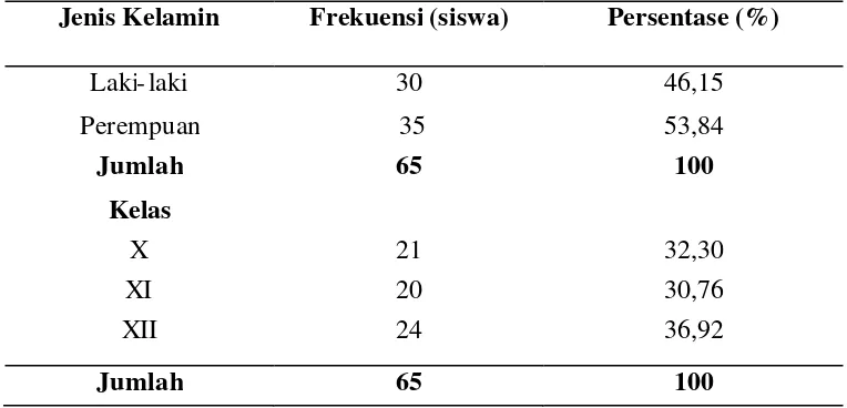 Tabel 3. Distribusi Frekuensi Jenis Kelamin dan Kelas Responden 