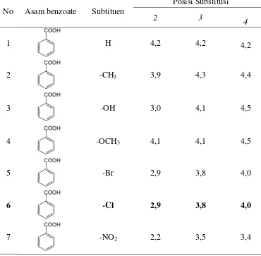 Tabel 1.  Nilai pKa pada beberapa asam 
