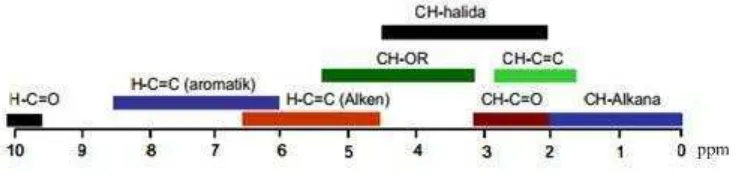 Gambar 3.  1H-NMR Sumber: Silverstein et al., 2005. 