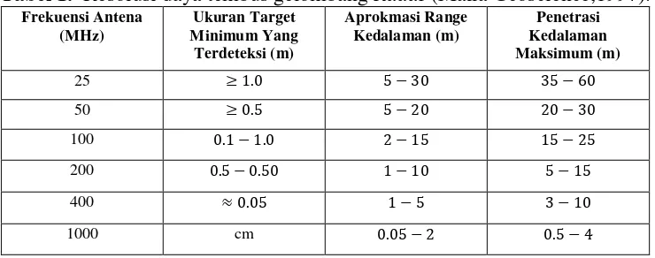 Tabel 1.  Resolusi daya tembus gelombang Radar (Malla Geoscience,1997). 