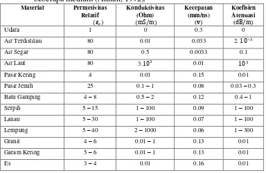Tabel 2. Permitivitas relatif, kondukstivitas, kecepatan, dan atenuasi pada beberapa medium (Annan, 1992)