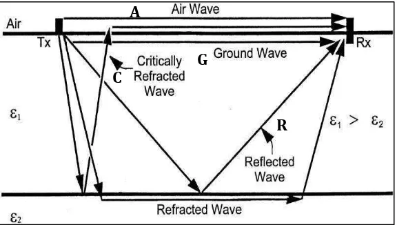 Gambar 5. Ilustrasi jejak sinyal georadar dari transmiter menembus material bawah permukaan