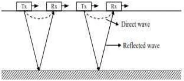 Gambar 6. Skema pengukuran Radar Reflection Profiling (Abdul Syukur 2009). 