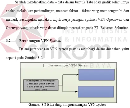Gambar 3.2 Blok diagram perancangan VPN system 