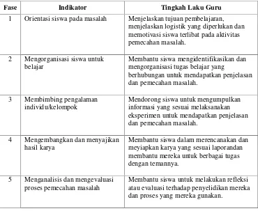 Tabel 1. Langkah-langkah PBL