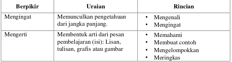 Table 2. Ringkasan jenjang belajar menurut Prawilaga (2009:95)
