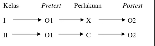 Gambar 2. Desain penelitian pretest dan postest non-ekuivalen 