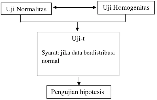 Gambar 3. Bagan langkah-langkah uji statistik untuk data hasil belajar 