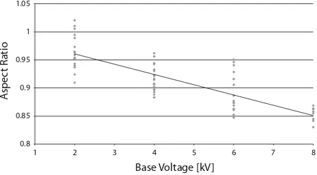 Fig. 5 Aspect ratio of electrospun ﬁbre mat as a function of the basewhereto be the lower of the two voltages applied to the two auxiliaryelectrodes