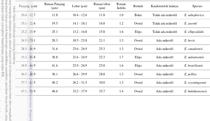 Tabel 9    Spesies Eimeria spp. berdasarkan ukuran panjang, lebar, bentuk dan karakteristik ookista hasil pengamatan 