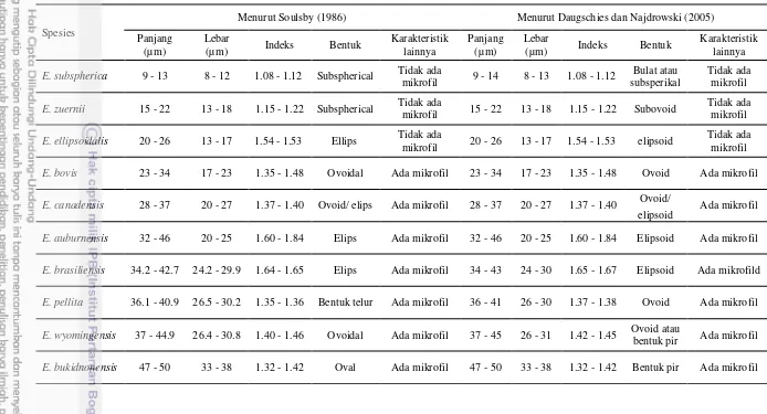 Tabel 10  Spesies Eimeria spp. berdasarkan ukuran panjang, lebar, bentuk dan karakteristik ookista menurut referensi 