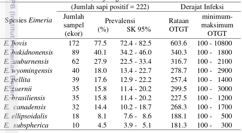 Tabel 11 Komposisi, prevalensi dan rataan jumlah OTGT tiap spesies Eimeria   