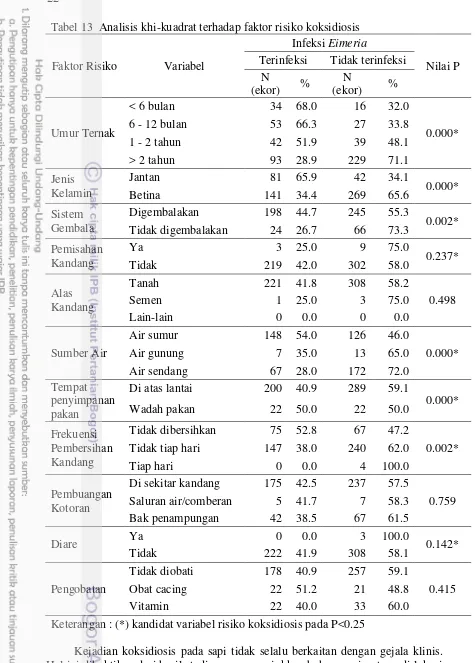 Tabel 13  Analisis khi-kuadrat terhadap faktor risiko koksidiosis 