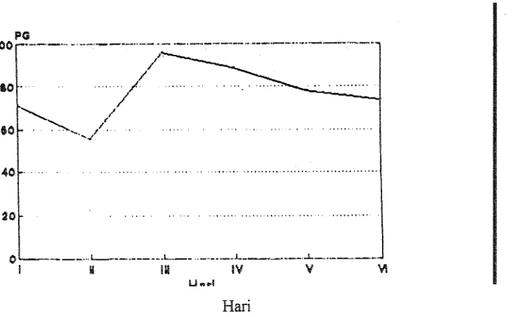 Grafik hubungan antara aktivitas poligalakturonase dengan larnanya 