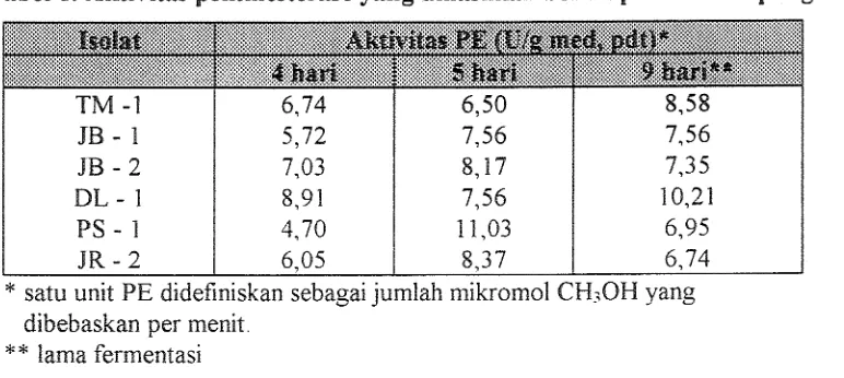 Tabel 2. Aktivitas pektinesterase Fang dihasilkan beberapa Isolat Kapang. 