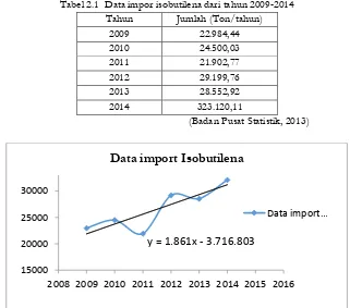 Tabel 2.1  Data impor isobutilena dari tahun 2009-2014 