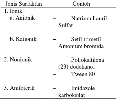 Tabel 1 Jenis dan contoh surfaktan 