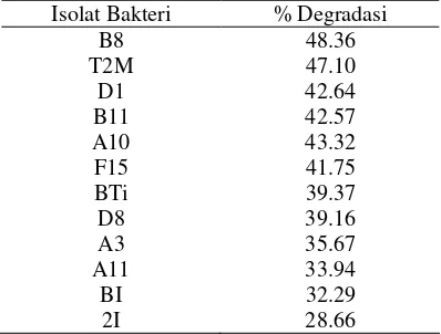 Tabel 3 Hasil Seleksi beberapa Isolat Bakteri 