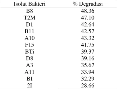 Tabel 3 Hasil Seleksi beberapa Isolat Bakteri 