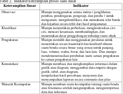 Tabel 2.  Indikator keterampilan proses sains dasar 