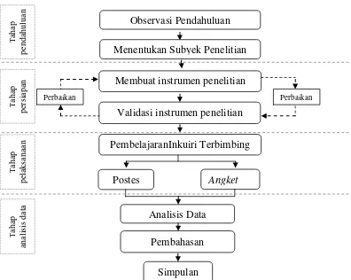 Gambar1.Prosedur pelaksanaan penelitian 