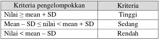 Tabel 3. Kriteria pengelompokkan siswa menurut sudijono 