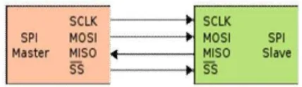 Gambar 2.11 Blok diagram antarmuka SPI single master single slave [7] 