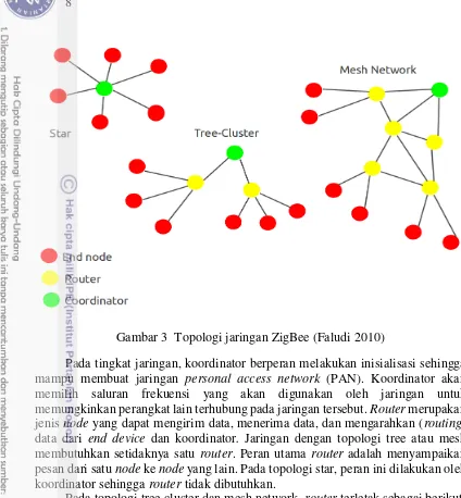 Gambar 3  Topologi jaringan ZigBee (Faludi 2010)  
