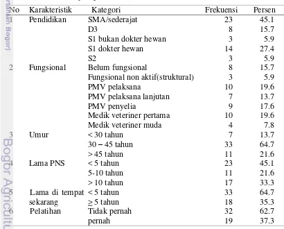 Tabel 3 Karakteristik petugas karantina hewan di Sulawesi Selatan Tahun 2014 